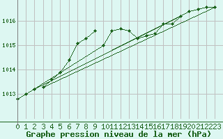 Courbe de la pression atmosphrique pour Leinefelde