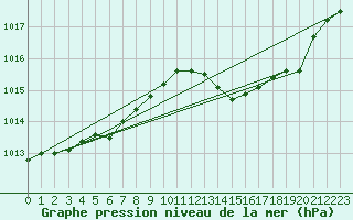 Courbe de la pression atmosphrique pour Als (30)