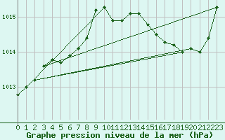 Courbe de la pression atmosphrique pour Moyen (Be)