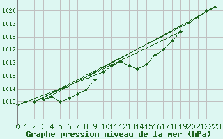 Courbe de la pression atmosphrique pour Muret (31)