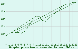 Courbe de la pression atmosphrique pour Buchs / Aarau