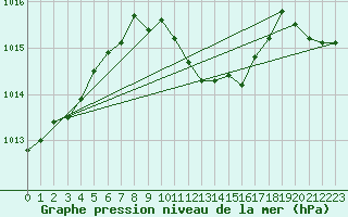 Courbe de la pression atmosphrique pour Kikinda