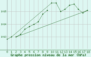 Courbe de la pression atmosphrique pour Uto