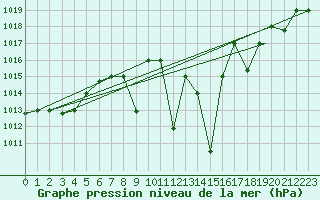 Courbe de la pression atmosphrique pour Meknes