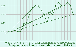 Courbe de la pression atmosphrique pour Tabarka