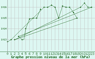 Courbe de la pression atmosphrique pour Jijel Achouat
