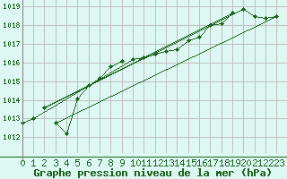 Courbe de la pression atmosphrique pour Milhostov