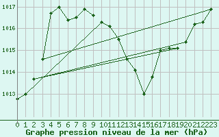 Courbe de la pression atmosphrique pour Pully-Lausanne (Sw)