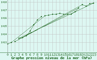 Courbe de la pression atmosphrique pour Malin Head