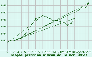 Courbe de la pression atmosphrique pour Leibstadt