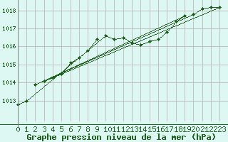 Courbe de la pression atmosphrique pour Idar-Oberstein