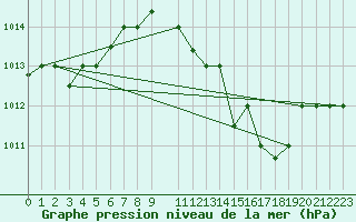 Courbe de la pression atmosphrique pour Touggourt