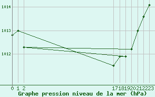 Courbe de la pression atmosphrique pour Thurey (71)