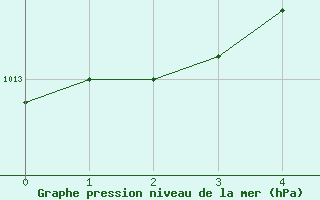 Courbe de la pression atmosphrique pour Uto