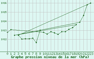 Courbe de la pression atmosphrique pour Millau (12)