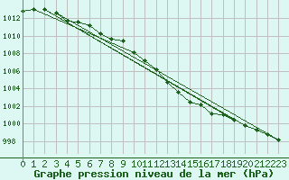 Courbe de la pression atmosphrique pour Leinefelde