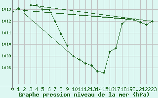 Courbe de la pression atmosphrique pour Evionnaz
