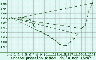 Courbe de la pression atmosphrique pour Bischofszell