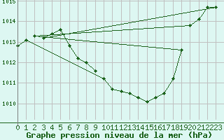 Courbe de la pression atmosphrique pour Ulm-Mhringen