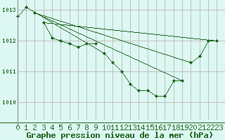 Courbe de la pression atmosphrique pour Scampton