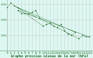 Courbe de la pression atmosphrique pour Xonrupt-Longemer (88)
