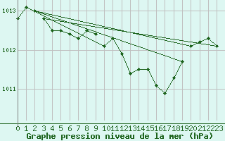 Courbe de la pression atmosphrique pour Hallau