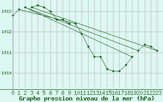 Courbe de la pression atmosphrique pour Arjeplog