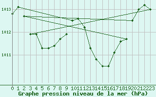 Courbe de la pression atmosphrique pour Aniane (34)