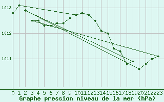 Courbe de la pression atmosphrique pour Cap Corse (2B)