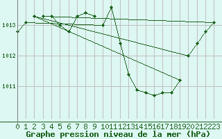 Courbe de la pression atmosphrique pour Bastia (2B)
