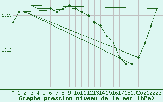 Courbe de la pression atmosphrique pour Bouligny (55)