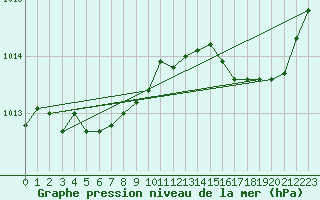 Courbe de la pression atmosphrique pour Berson (33)