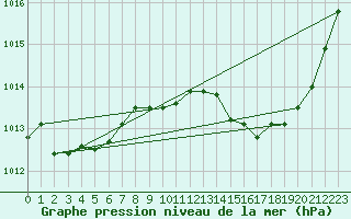 Courbe de la pression atmosphrique pour Nmes - Garons (30)