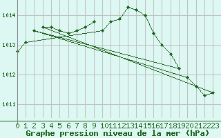 Courbe de la pression atmosphrique pour North Bay, Ont.