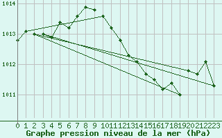 Courbe de la pression atmosphrique pour Frankfort (All)