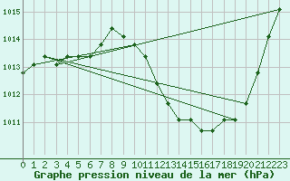 Courbe de la pression atmosphrique pour Eygliers (05)