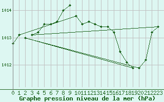 Courbe de la pression atmosphrique pour Cap Cpet (83)