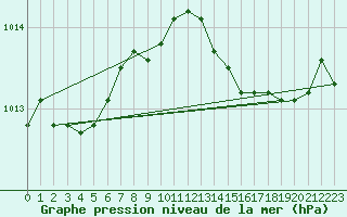 Courbe de la pression atmosphrique pour Alistro (2B)