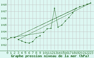 Courbe de la pression atmosphrique pour Saint-Hubert (Be)