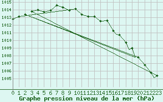 Courbe de la pression atmosphrique pour Fargo, Hector International Airport