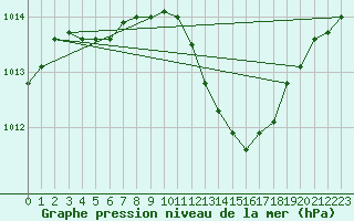 Courbe de la pression atmosphrique pour Calais / Marck (62)