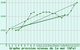Courbe de la pression atmosphrique pour Marseille - Saint-Loup (13)