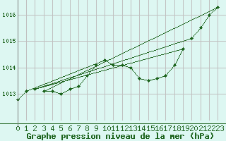 Courbe de la pression atmosphrique pour Xonrupt-Longemer (88)