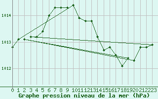 Courbe de la pression atmosphrique pour Gaddede A