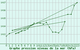 Courbe de la pression atmosphrique pour Crosby