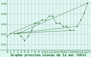 Courbe de la pression atmosphrique pour Agde (34)