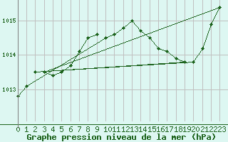 Courbe de la pression atmosphrique pour Nostang (56)
