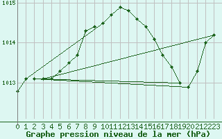 Courbe de la pression atmosphrique pour Marseille - Saint-Loup (13)