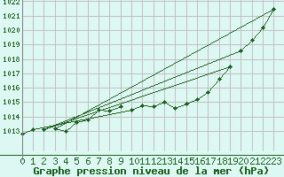Courbe de la pression atmosphrique pour Westdorpe Aws