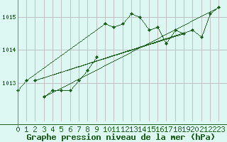 Courbe de la pression atmosphrique pour Saint-Brieuc (22)